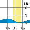 Golovnin tide chart for Friday, November 18, 2022