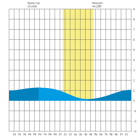 Golovnin tide chart for Saturday, November 19, 2022