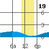 Golovnin tide chart for Saturday, November 19, 2022