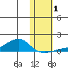 Golovnin tide chart for Tuesday, November 1, 2022