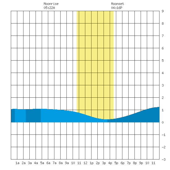 Golovnin tide chart for Sunday, November 20, 2022