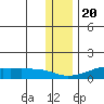 Golovnin tide chart for Sunday, November 20, 2022