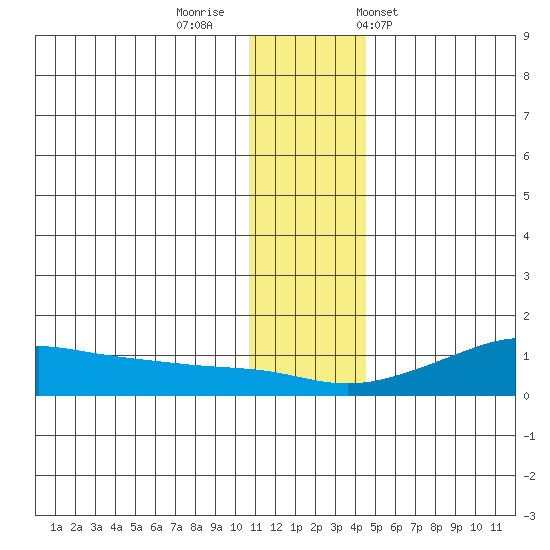 Golovnin tide chart for Monday, November 21, 2022