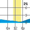 Golovnin tide chart for Monday, November 21, 2022