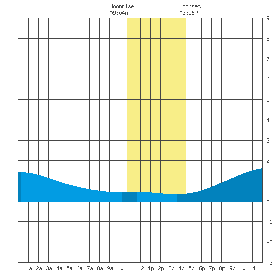 Golovnin tide chart for Tuesday, November 22, 2022