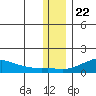 Golovnin tide chart for Tuesday, November 22, 2022