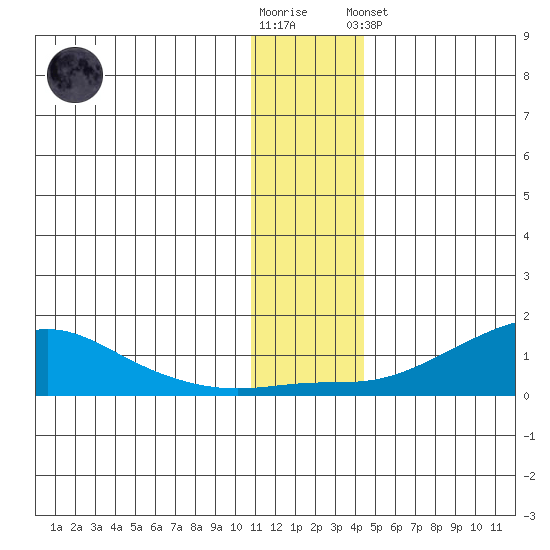 Golovnin tide chart for Wednesday, November 23, 2022