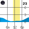 Golovnin tide chart for Wednesday, November 23, 2022