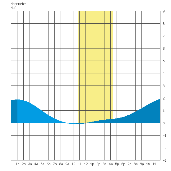 Golovnin tide chart for Thursday, November 24, 2022