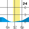 Golovnin tide chart for Thursday, November 24, 2022