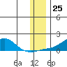 Golovnin tide chart for Friday, November 25, 2022