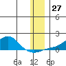 Golovnin tide chart for Sunday, November 27, 2022