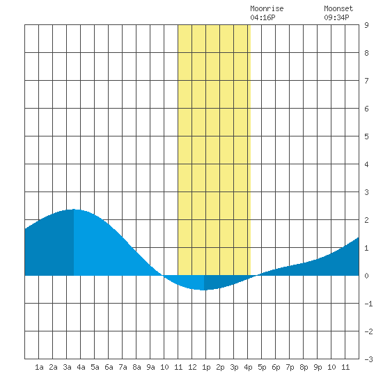 Golovnin tide chart for Monday, November 28, 2022