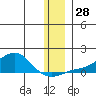Golovnin tide chart for Monday, November 28, 2022