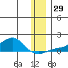 Golovnin tide chart for Tuesday, November 29, 2022