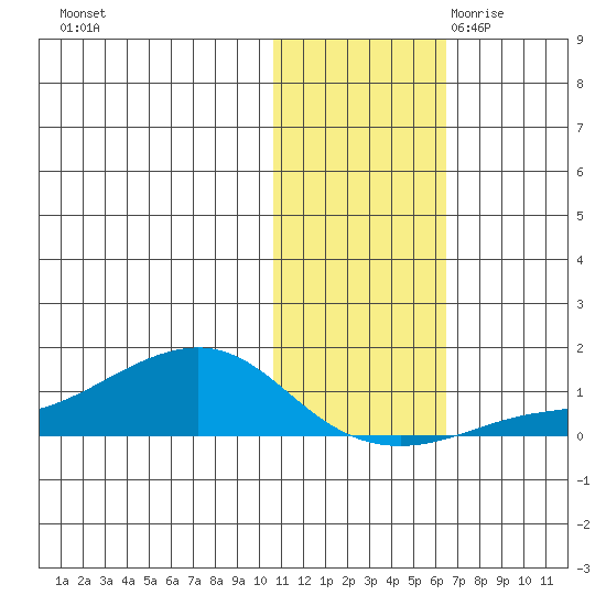 Golovnin tide chart for Wednesday, November 2, 2022
