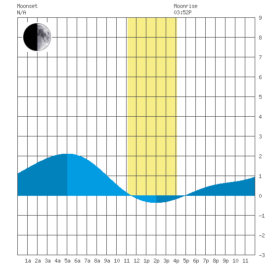 Golovnin tide chart for Wednesday, November 30, 2022