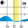Golovnin tide chart for Wednesday, November 30, 2022