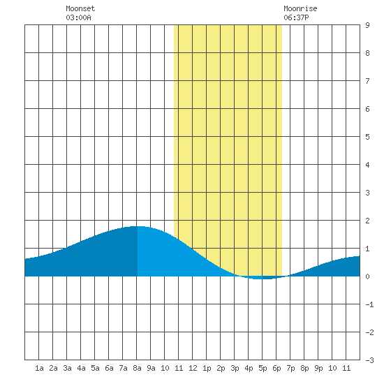 Golovnin tide chart for Thursday, November 3, 2022