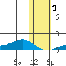 Golovnin tide chart for Thursday, November 3, 2022