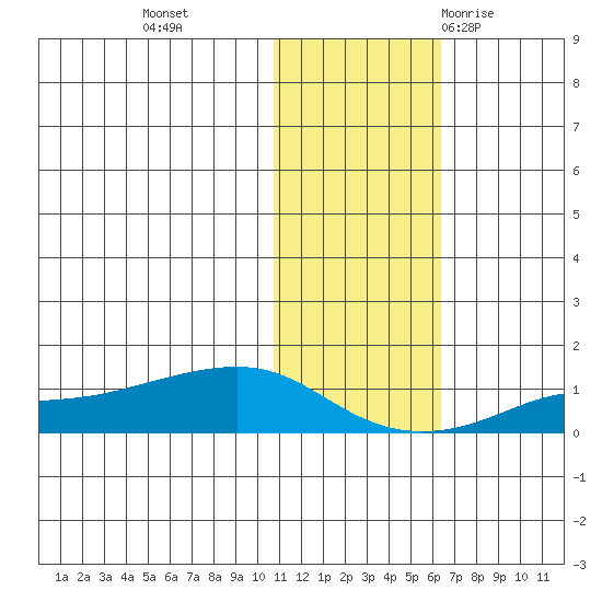 Golovnin tide chart for Friday, November 4, 2022