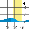 Golovnin tide chart for Friday, November 4, 2022