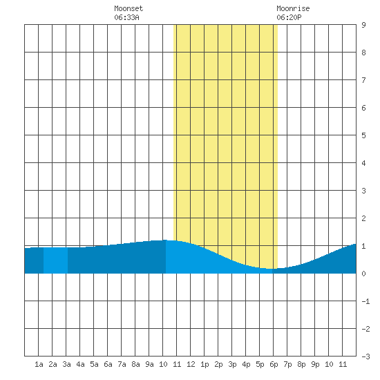 Golovnin tide chart for Saturday, November 5, 2022