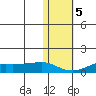 Golovnin tide chart for Saturday, November 5, 2022