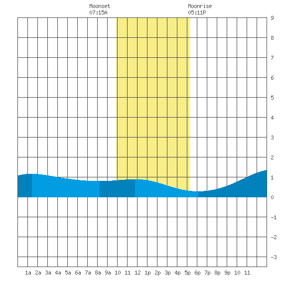 Golovnin tide chart for Sunday, November 6, 2022