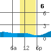 Golovnin tide chart for Sunday, November 6, 2022