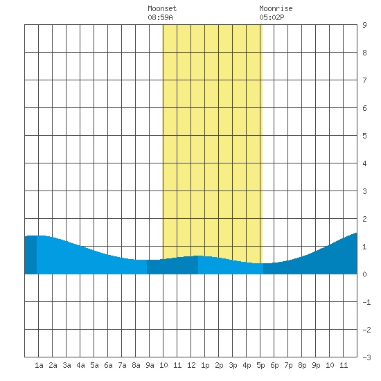 Golovnin tide chart for Monday, November 7, 2022
