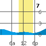 Golovnin tide chart for Monday, November 7, 2022
