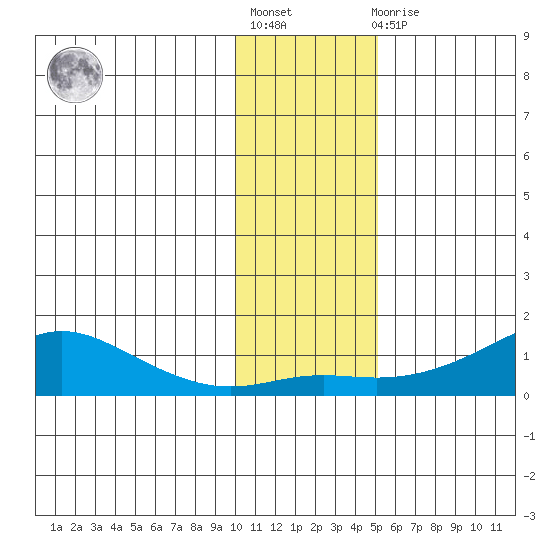 Golovnin tide chart for Tuesday, November 8, 2022