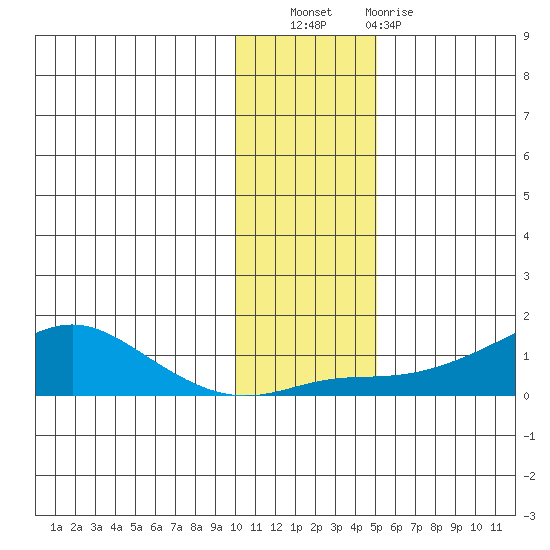 Golovnin tide chart for Wednesday, November 9, 2022