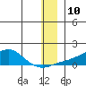 Golovnin tide chart for Saturday, December 10, 2022