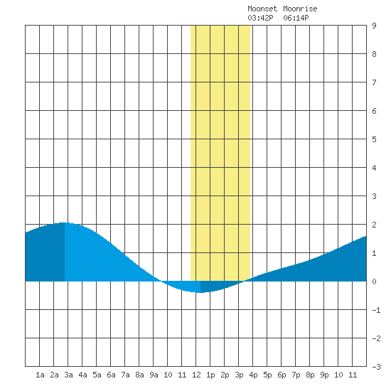 Golovnin tide chart for Sunday, December 11, 2022