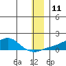 Golovnin tide chart for Sunday, December 11, 2022