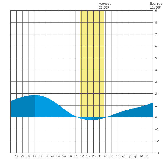 Golovnin tide chart for Wednesday, December 14, 2022