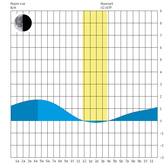 Golovnin tide chart for Thursday, December 15, 2022
