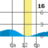 Golovnin tide chart for Friday, December 16, 2022