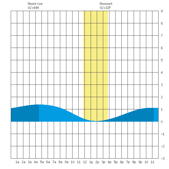 Golovnin tide chart for Saturday, December 17, 2022
