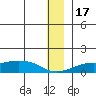 Golovnin tide chart for Saturday, December 17, 2022