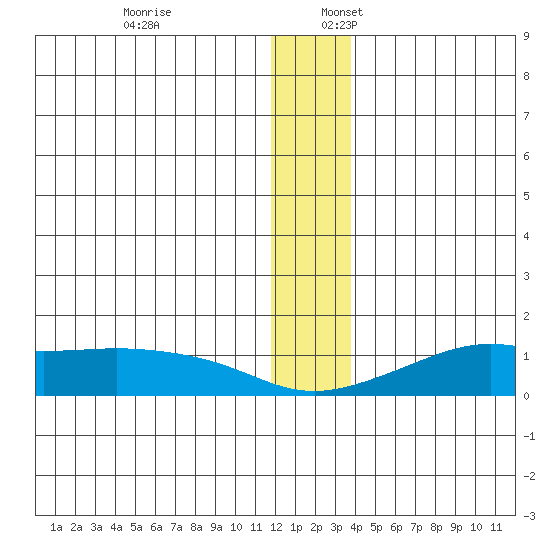 Golovnin tide chart for Sunday, December 18, 2022