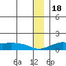 Golovnin tide chart for Sunday, December 18, 2022