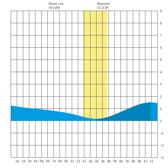 Golovnin tide chart for Monday, December 19, 2022