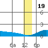 Golovnin tide chart for Monday, December 19, 2022