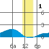 Golovnin tide chart for Thursday, December 1, 2022