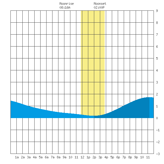 Golovnin tide chart for Tuesday, December 20, 2022