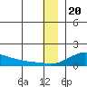 Golovnin tide chart for Tuesday, December 20, 2022