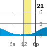 Golovnin tide chart for Wednesday, December 21, 2022